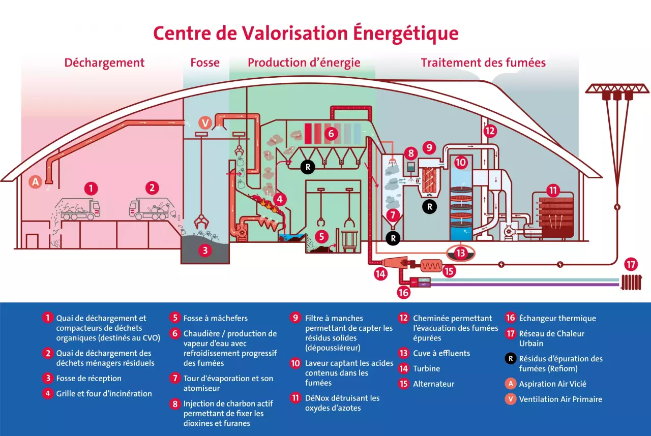 Schéma de fonctionnement du Centre de Valorisation Energétique